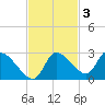 Shell Island tide chart for Monday, November 3, 2025