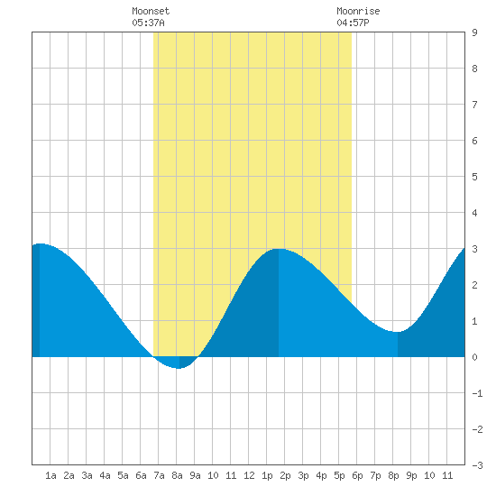 Shell Island tide chart for Tuesday, November 4, 2025