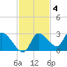 Shell Island tide chart for Tuesday, November 4, 2025