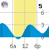 Shell Island tide chart for Wednesday, November 5, 2025