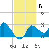 Shell Island tide chart for Thursday, November 6, 2025