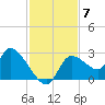 Shell Island tide chart for Friday, November 7, 2025