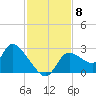 Shell Island tide chart for Saturday, November 8, 2025