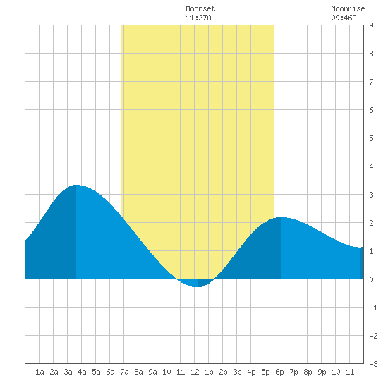 Shell Island tide chart for Sunday, November 9, 2025