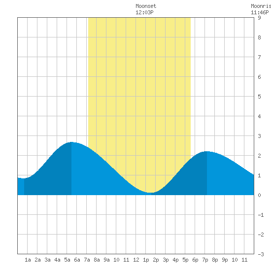 Shell Island tide chart for Wednesday, December 10, 2025