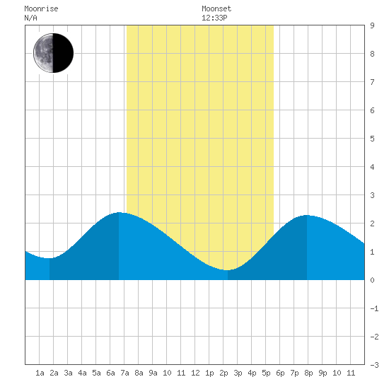 Shell Island tide chart for Thursday, December 11, 2025