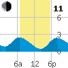 Shell Island tide chart for Thursday, December 11, 2025