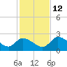 Shell Island tide chart for Friday, December 12, 2025