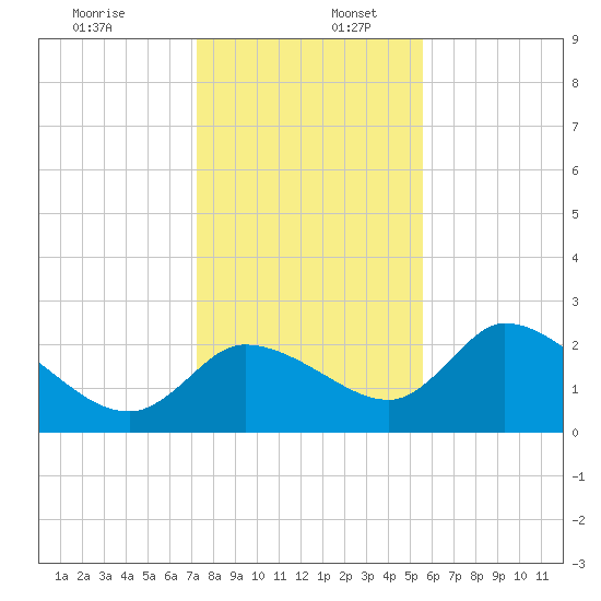 Shell Island tide chart for Saturday, December 13, 2025