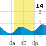 Shell Island tide chart for Sunday, December 14, 2025