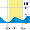 Shell Island tide chart for Monday, December 15, 2025