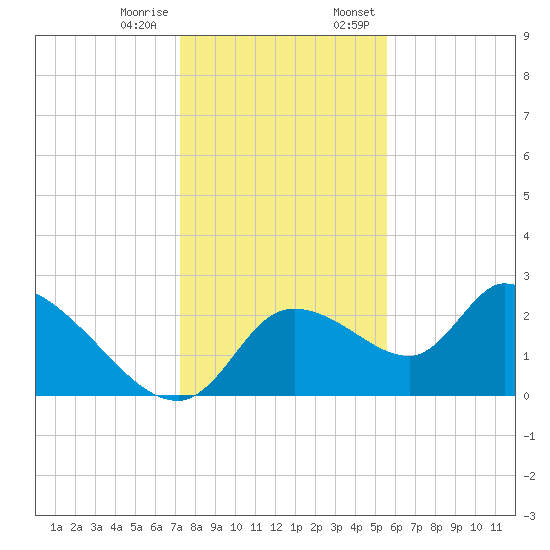 Shell Island tide chart for Tuesday, December 16, 2025
