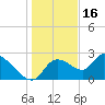 Shell Island tide chart for Tuesday, December 16, 2025