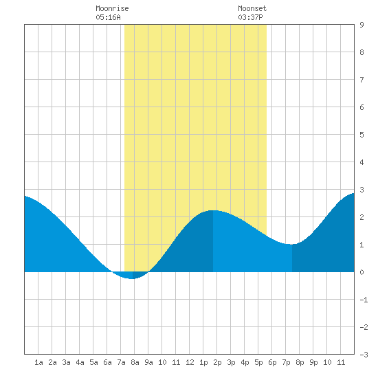 Shell Island tide chart for Wednesday, December 17, 2025