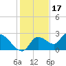 Shell Island tide chart for Wednesday, December 17, 2025