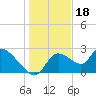 Shell Island tide chart for Thursday, December 18, 2025