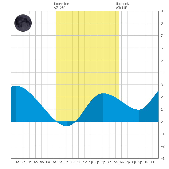 Shell Island tide chart for Friday, December 19, 2025