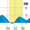 Shell Island tide chart for Saturday, December 20, 2025