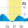 Shell Island tide chart for Sunday, December 21, 2025
