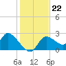 Shell Island tide chart for Monday, December 22, 2025