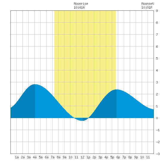 Shell Island tide chart for Wednesday, December 24, 2025