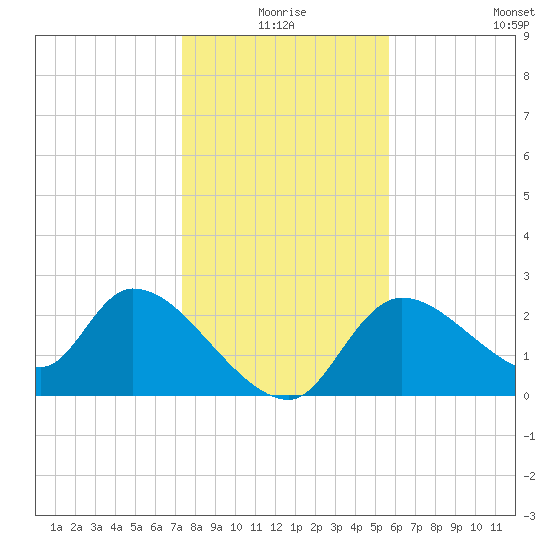Shell Island tide chart for Thursday, December 25, 2025