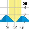 Shell Island tide chart for Thursday, December 25, 2025