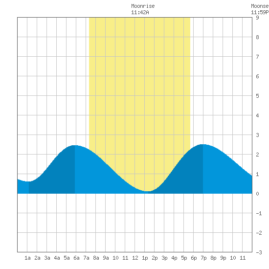 Shell Island tide chart for Friday, December 26, 2025