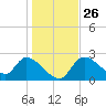 Shell Island tide chart for Friday, December 26, 2025