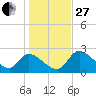 Shell Island tide chart for Saturday, December 27, 2025