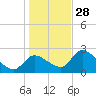 Shell Island tide chart for Sunday, December 28, 2025