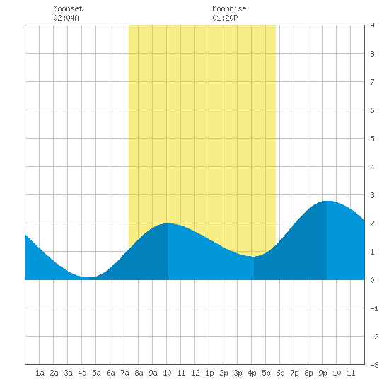 Shell Island tide chart for Monday, December 29, 2025