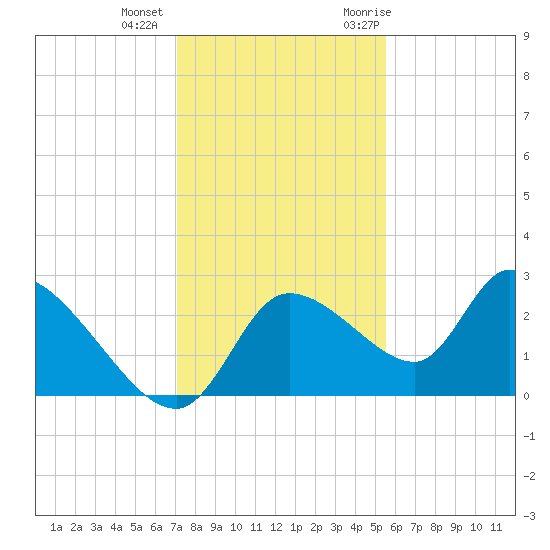 Shell Island tide chart for Tuesday, December 2, 2025