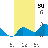 Shell Island tide chart for Tuesday, December 30, 2025