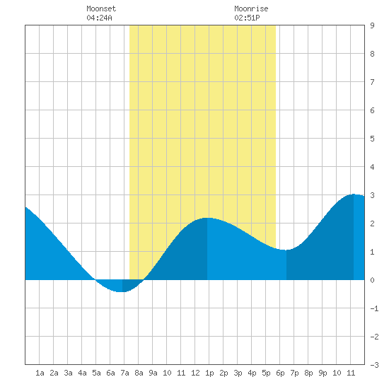 Shell Island tide chart for Wednesday, December 31, 2025