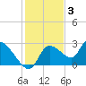 Shell Island tide chart for Wednesday, December 3, 2025