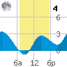 Shell Island tide chart for Thursday, December 4, 2025