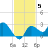 Shell Island tide chart for Friday, December 5, 2025