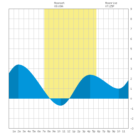Shell Island tide chart for Saturday, December 6, 2025