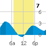 Shell Island tide chart for Sunday, December 7, 2025
