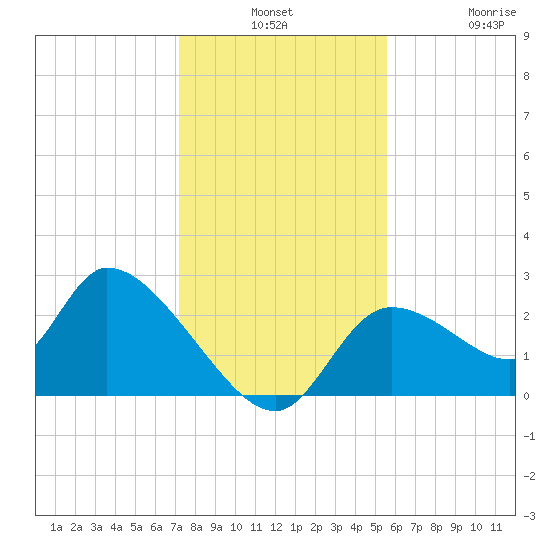 Shell Island tide chart for Monday, December 8, 2025