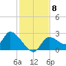 Shell Island tide chart for Monday, December 8, 2025