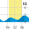 Shell Island tide chart for Sunday, January 11, 2026