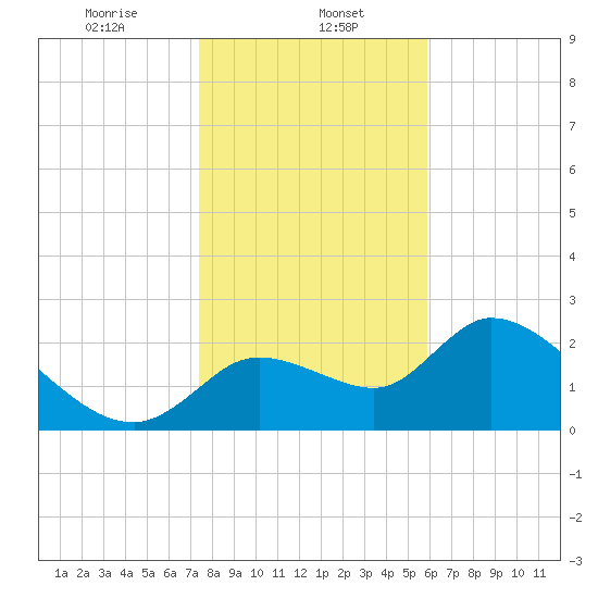 Shell Island tide chart for Monday, January 12, 2026