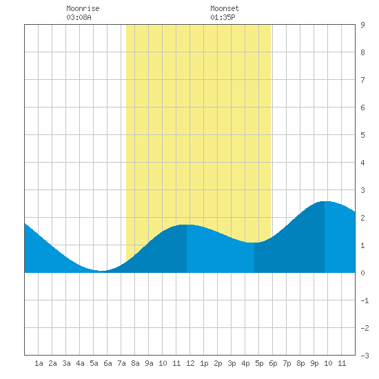 Shell Island tide chart for Tuesday, January 13, 2026