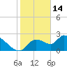 Shell Island tide chart for Wednesday, January 14, 2026