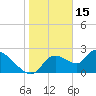Shell Island tide chart for Thursday, January 15, 2026