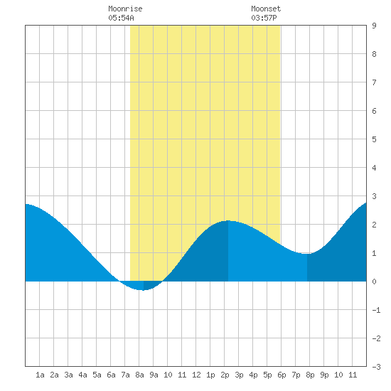 Shell Island tide chart for Friday, January 16, 2026