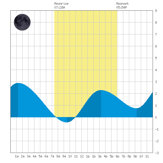 Shell Island tide chart for Sunday, January 18, 2026