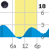 Shell Island tide chart for Sunday, January 18, 2026